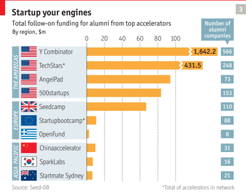 Startup your engines: Total follow-on funding for alumni from top accelerators. Quelle: The Economist, Special Report „Tech Startups“, 18.01.2014, Seite 5.