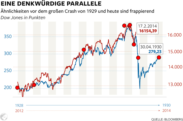 Eine denkwürdige Parallele: Ähnlichkeiten vor dem großen Crash von 1929 und heute sind frappierend. Dow Jones in Punkten. Quelle: welt.de, 18.02.2014.