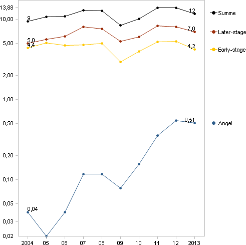 Time rows, scaled logarithmically.