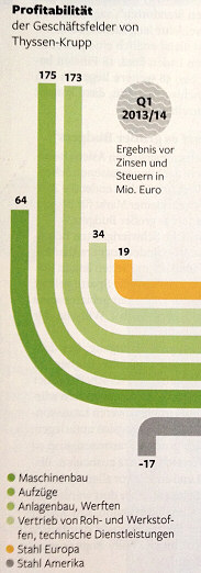 Profitability of the various business segments of Thyssen-Krupp. Source: Bilanz, May 2014, page 14.