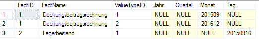 Abbildung 3: Befüllte T_D_MsrGrpDate-Tabelle nach Ausführung der Prozedur