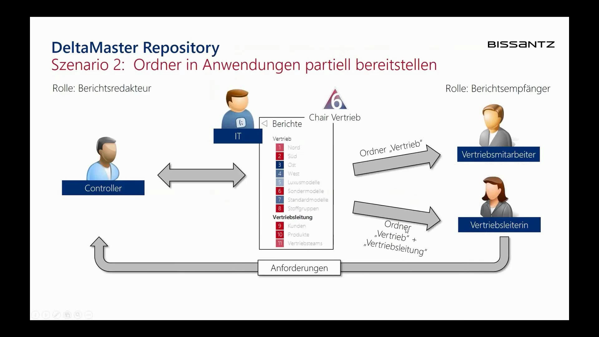 DeltaMaster Repository