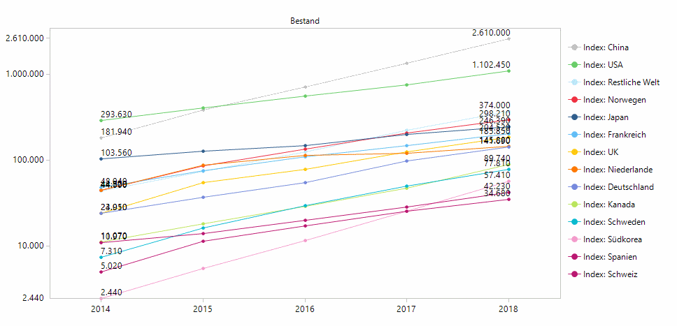 Absolute Bestände von 2014 bis 2018 in der logarithmischen Skalierung