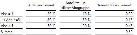 Berechnung der Wahrscheinlichkeit für einen treuen Kunden