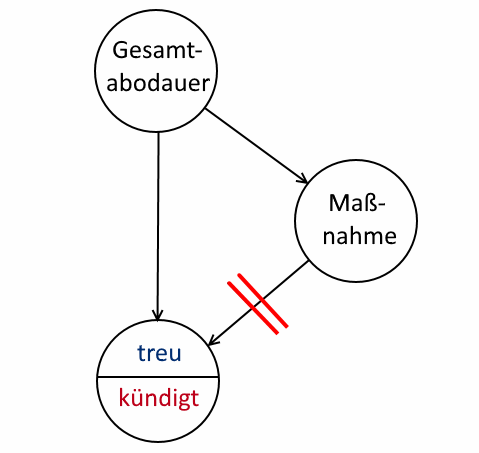 Wenn Maßnahmen verpuffen…