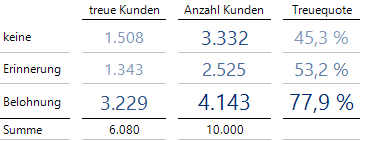 77.9 % der Kunden mit Belohnung waren treu