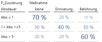 Zu jeder Abodauer gehört eine passende Maßnahmengewichtung