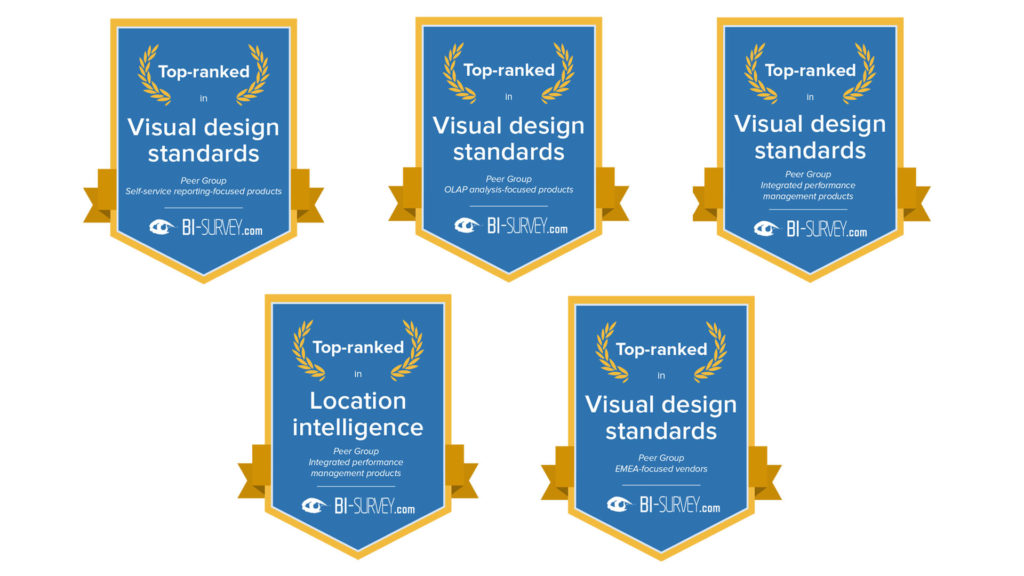 In der Kategorie „Visual Design Standards“ landet DeltaMaster in allen seinen Vergleichsgruppen auf Platz 1.