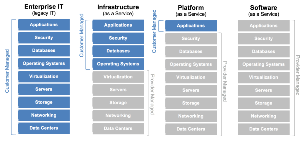 Infrastructure Platform Software