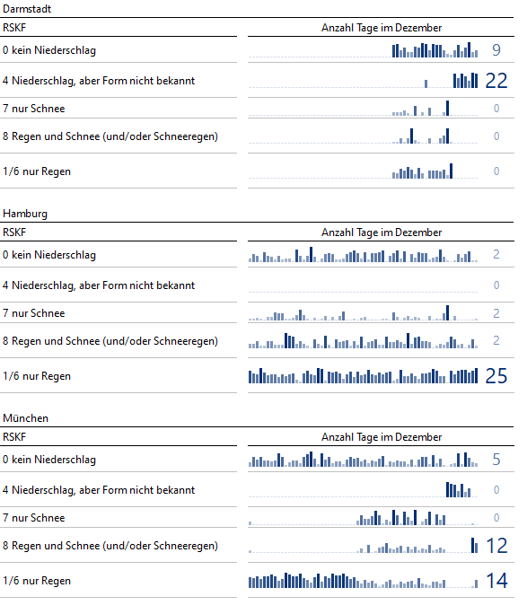 Niederschläge in Darmstadt, Hamburg und München im Dezember von 1955 bis 2018