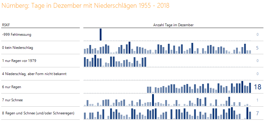Niederschläge in Nürnberg im Dezember von 1955 bis 2018