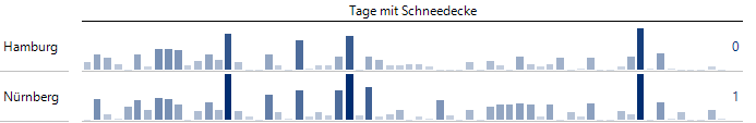 Anzahl Tage mit vorhandener Schneedecke