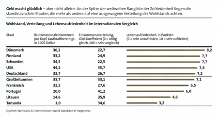 Geld macht glücklich