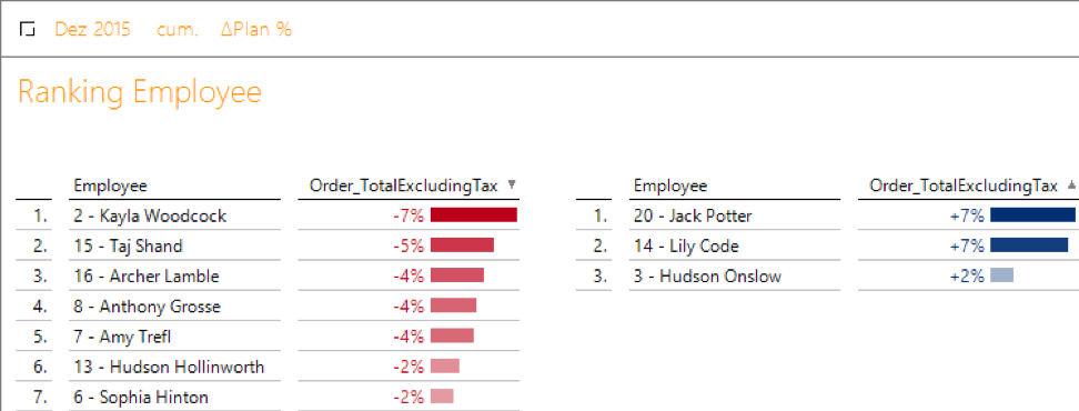 2020-01-31_crew_Ranking der Mitarbeiter und des Auftragsvolumens exklusive Steuer, ∆Plan % kumuliert