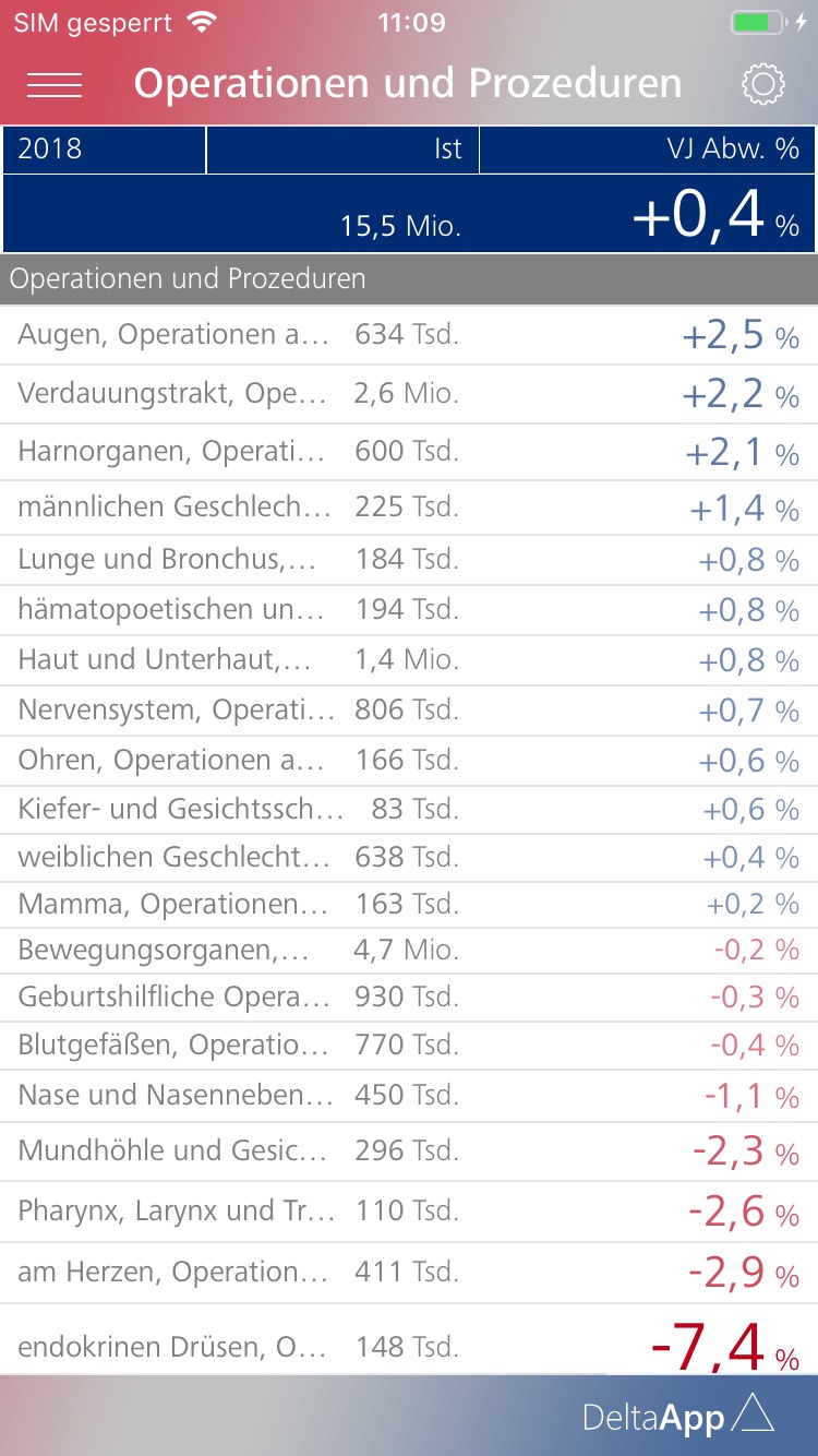 Relative Veränderungen bei den Operationen