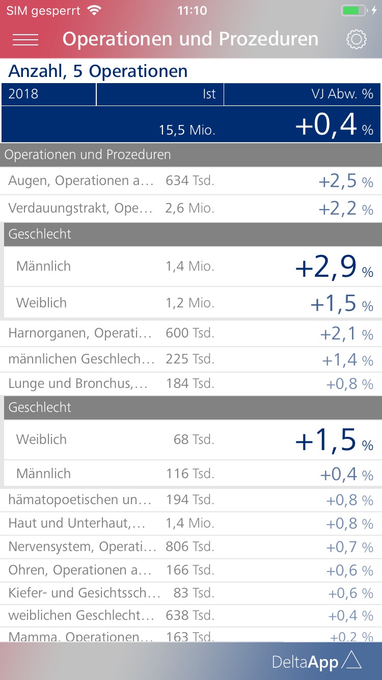 Relative Änderungen der Geschlechter bei ausgewählten Operationen