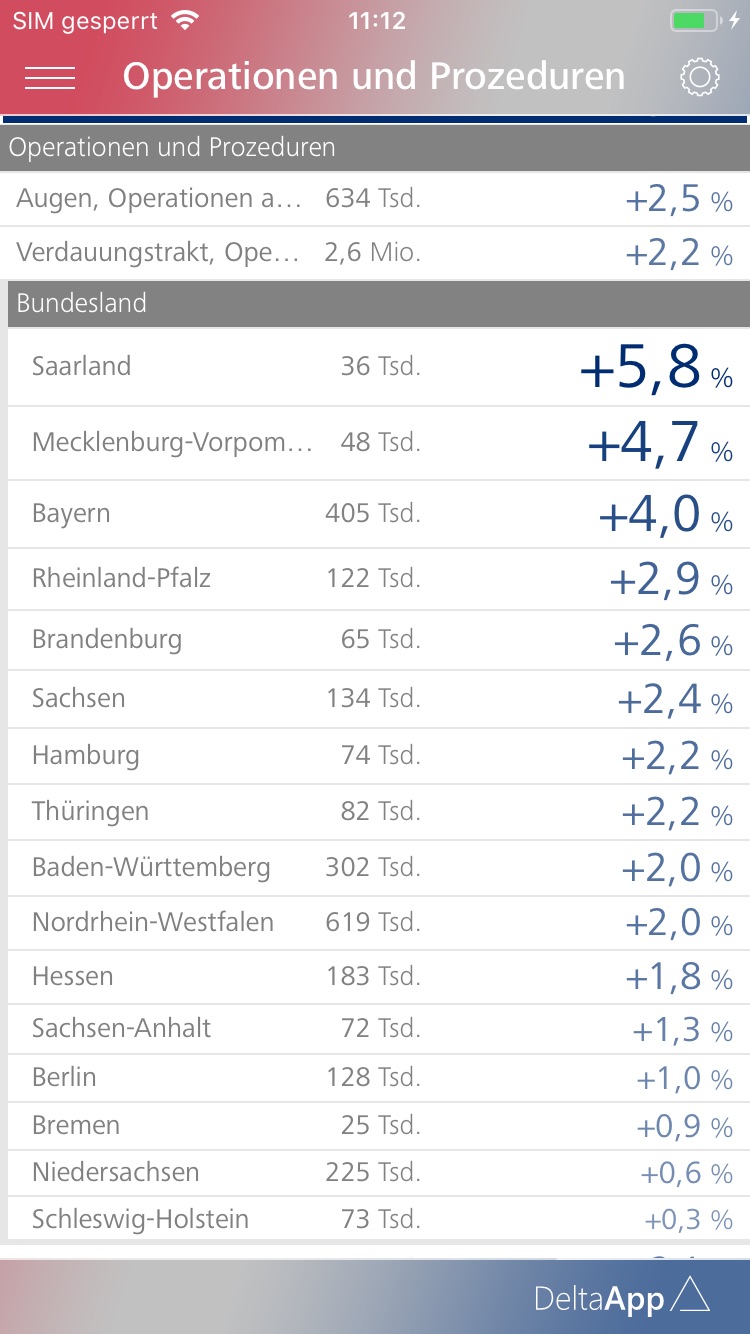 Relative Änderungen der Bundesländer für Operationen am Verdauungstrakt