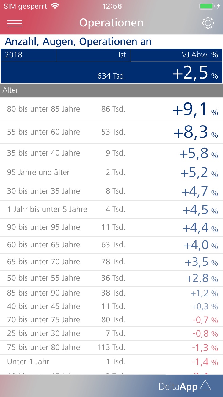 Altersklassen bei Augenoperationen!