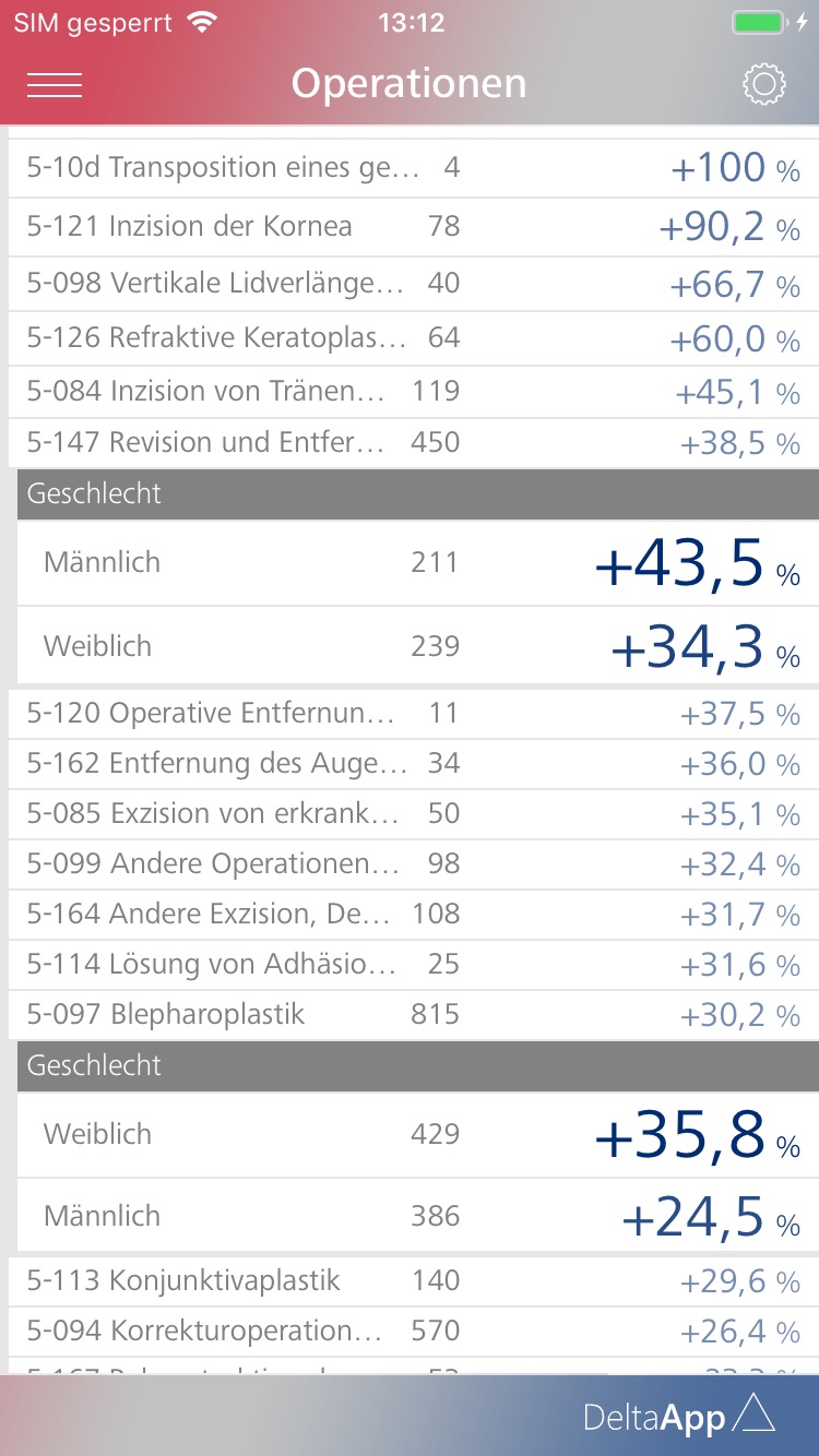 Prozentuale Entwicklung nach Geschlecht