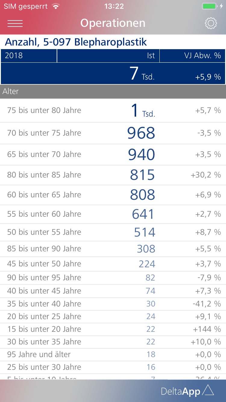 Darstellung nach Altersklassen