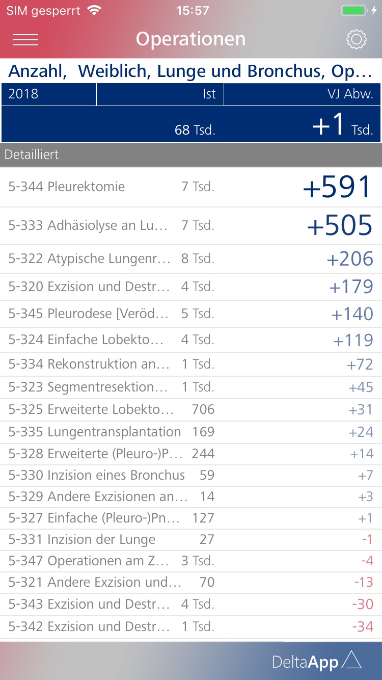 Warum Lunge und Bronchus bei Frauen?