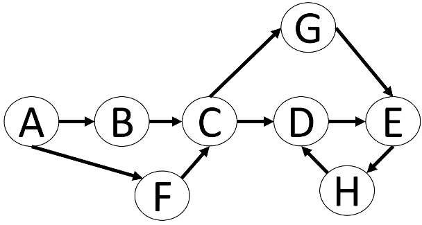 Knotenpunkte eines Graphen von A bis H