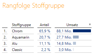 Rangfolge der Stoffgruppen