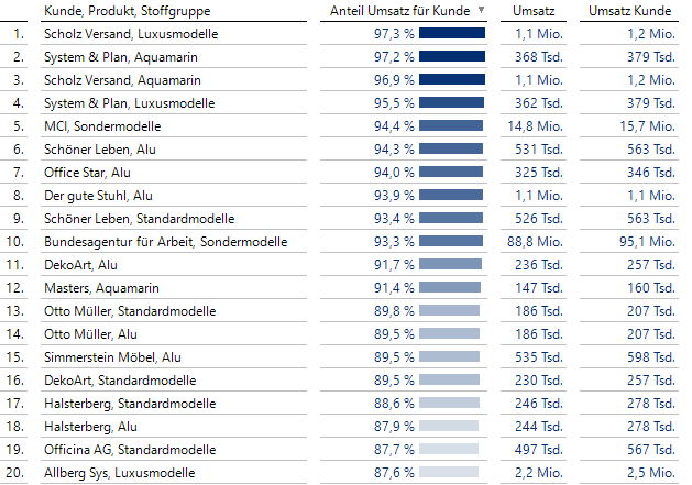 Große Anteile am Kundenumsatz (mit Filter Umsatz ≥ 100.000)