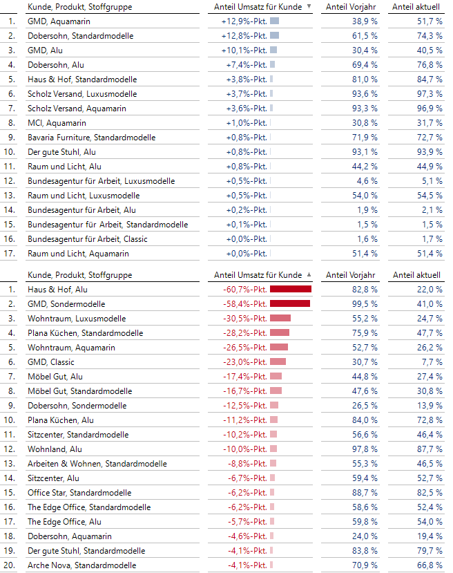 Große Verschiebungen bei den Anteilen