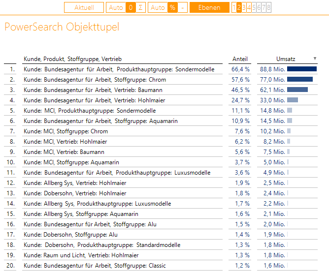 Kunde plus Element einer anderen Dimension