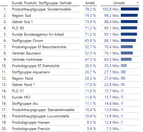 PowerSearch über alle Dimensionsebenen hinweg