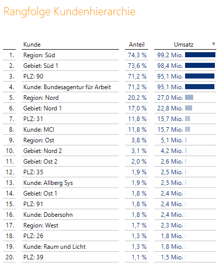 Rangfolge in der Kundenhierarchie