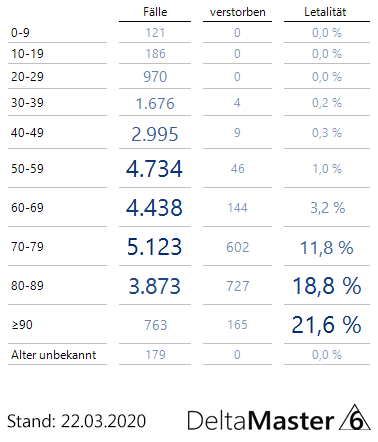 Datenkrise - Fälle und Letalität nach Altergruppen