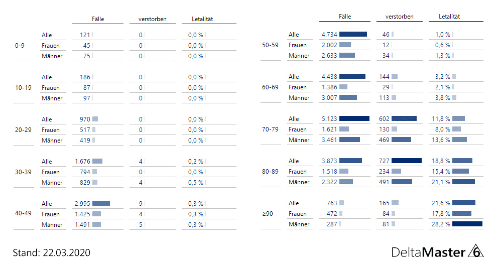 Datenkrise - Fälle und Letalität nach Altersgruppen und Geschlecht