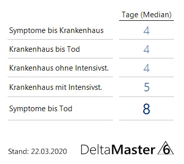 Datenkrise - Median des Krankheitsverlaufs