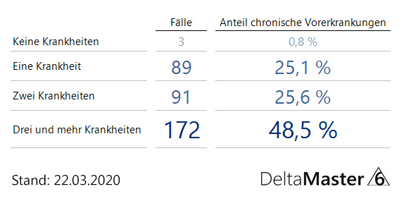 Datenkrise - Anzahl chronischer Vorerkrankungen