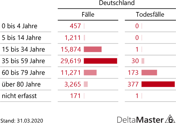 Fallzahlen Deutschland nach Altersstruktur vom 31.3.2020