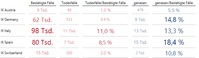 Sterberaten bei den bestätigten Fällen