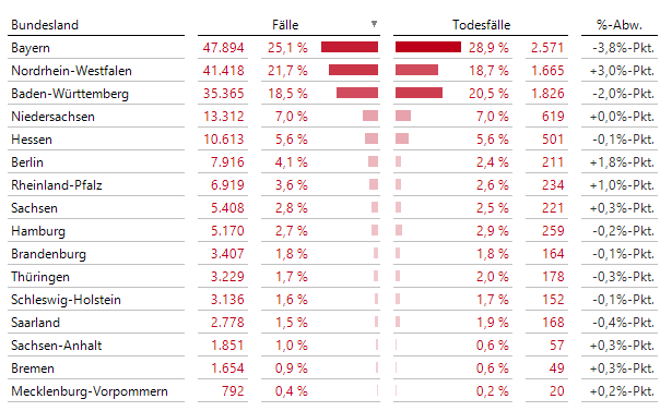 Absteigend nach Fällen sortiert, mit Angabe von absoluten Anzahlen