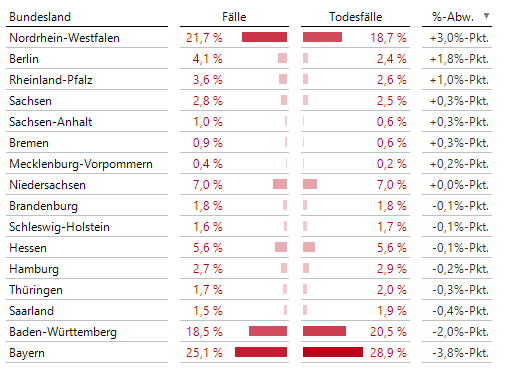 Verteilung von Fällen und Todesfällen über alle 16 Bundesländer, mit Abweichung in Prozentpunkten