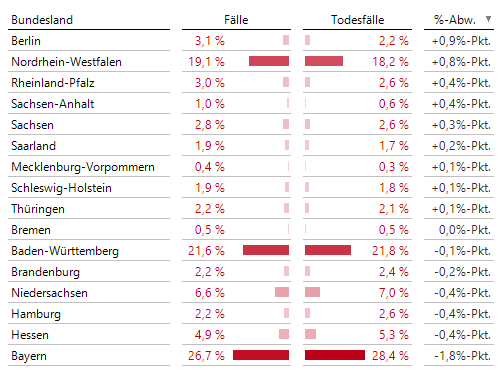 Bayern bleibt Letzter