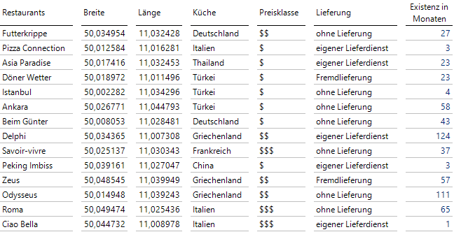 Notwendige Ortskoordinaten von Restaurants und als Zugabe Klassifikationsmerkmale