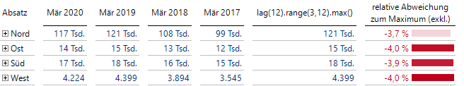 Vergleich aktueller Monat mit Maximum der vorhergehenden drei Werte