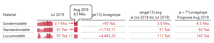 Wir können mit Zeitanalyseelementen die Vorschauwerte verfügbar machen