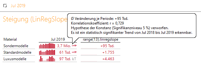 Mit Zeitanalyseelementen lssen sich auch Steigungen von Regressionsgeraden verwertbar machen.