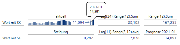 Prognose für Januar 2021