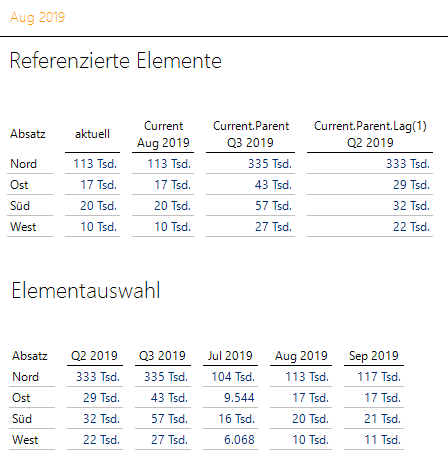 Zeitanalyseelemente können in DeltaMaster sukzessiv zusammengesetzt werden!