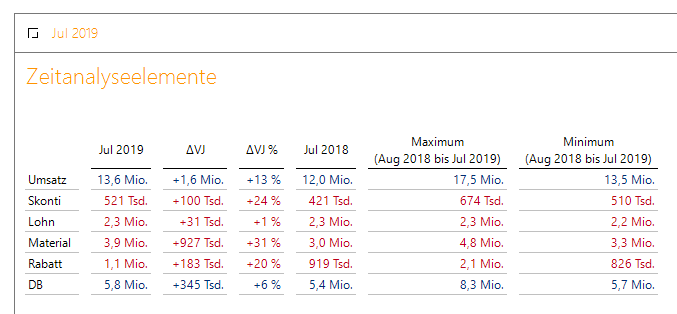 Durch Zeitanalyseelemente werden relative Verweise auf den ausgewählten Monat ermöglicht!