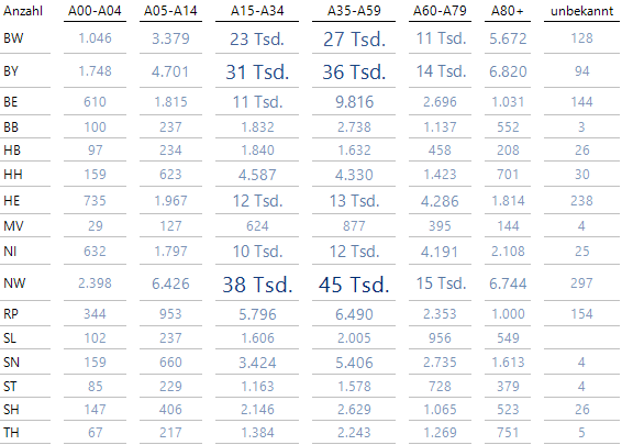 Die absoluten Fallzahlen bis zum 27.10.2020 nach Alter und Bundesland sind in dieser Grafischen Tabelle angegeben.