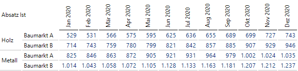 In unserem Beispiel mit mehreren Fakttabellen passen alle Absatzzahlen von 2020 in eine Tabelle.